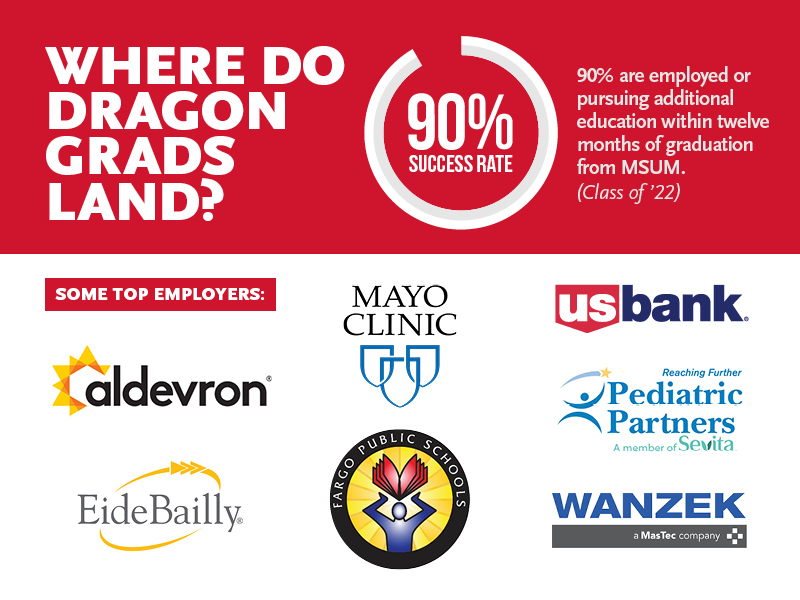 Where do Dragons land graphic - same information that is in the text above